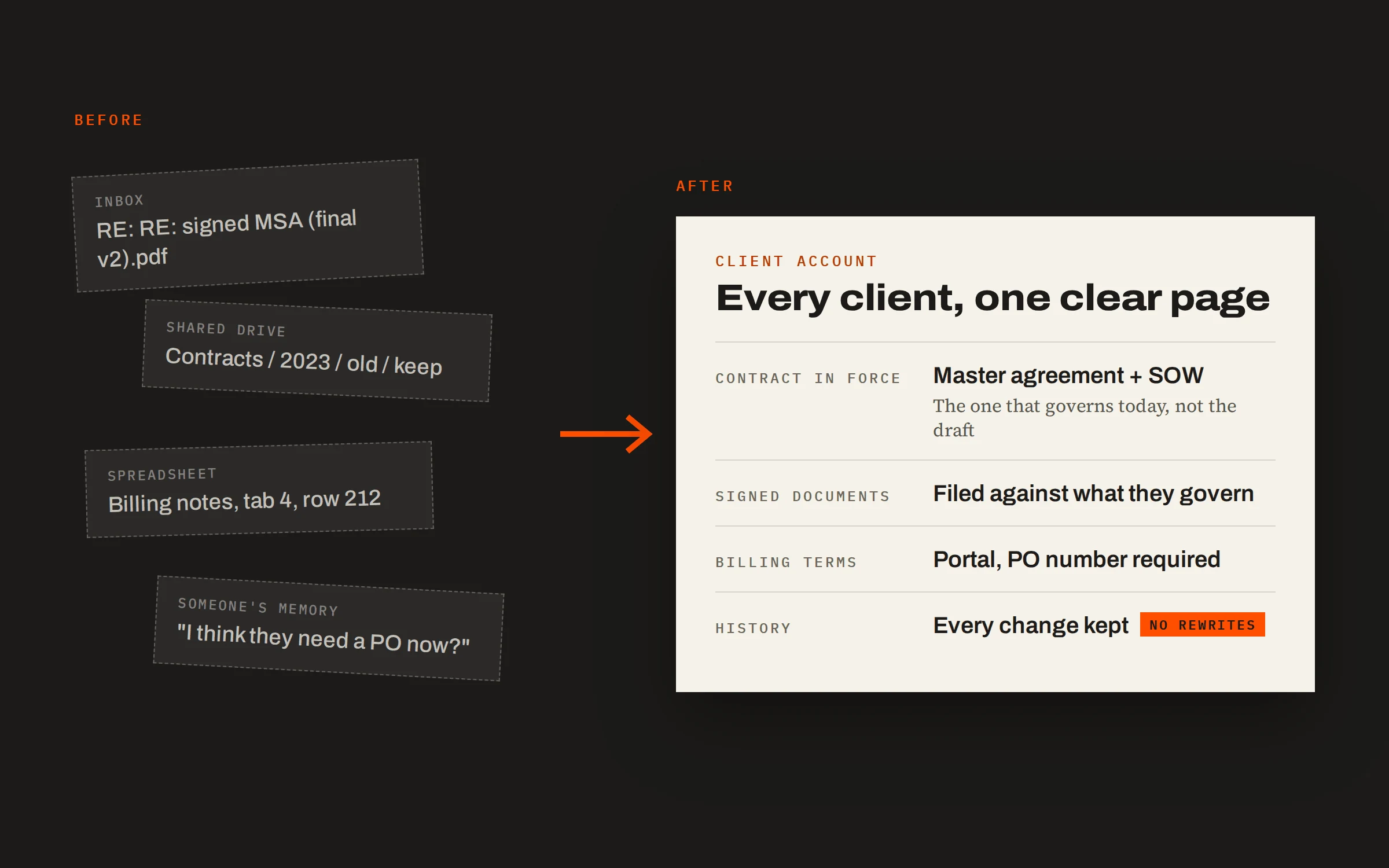 Illustration: contracts scattered across an inbox, a shared drive, a spreadsheet and someone's memory, gathered into one client account page