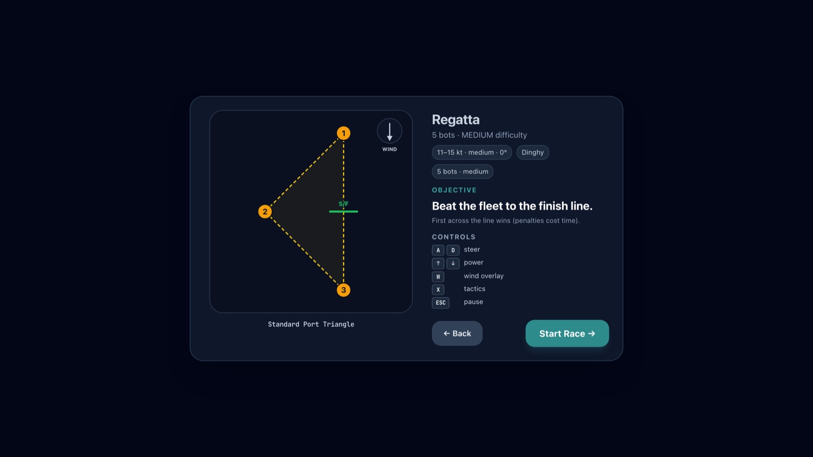 SailMOB course preview screen: a triangle course diagram with numbered marks, wind direction arrow, the objective Beat the fleet to the finish line, and keyboard controls