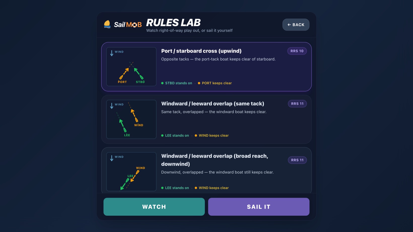 The SailMOB Rules Lab: a list of right-of-way scenario cards, each with a mini course diagram, the governing RRS rule number, and who stands on versus who keeps clear, with Watch and Sail It buttons